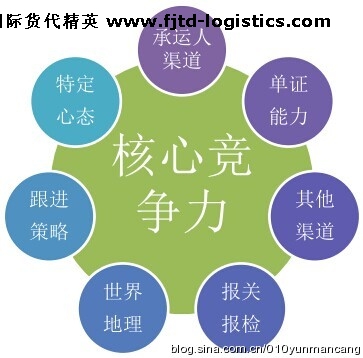 国际货代_英如何打造自q核心竞争力?